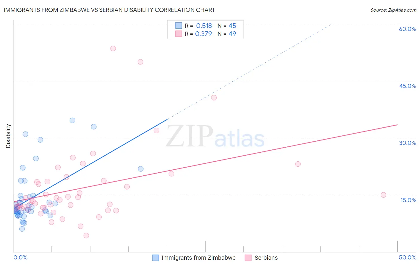 Immigrants from Zimbabwe vs Serbian Disability