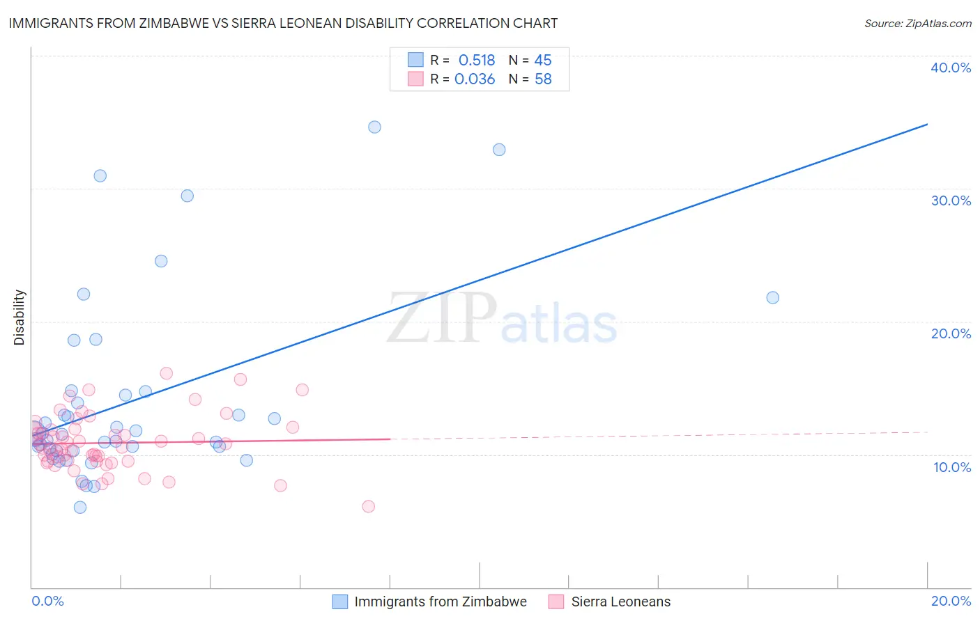 Immigrants from Zimbabwe vs Sierra Leonean Disability