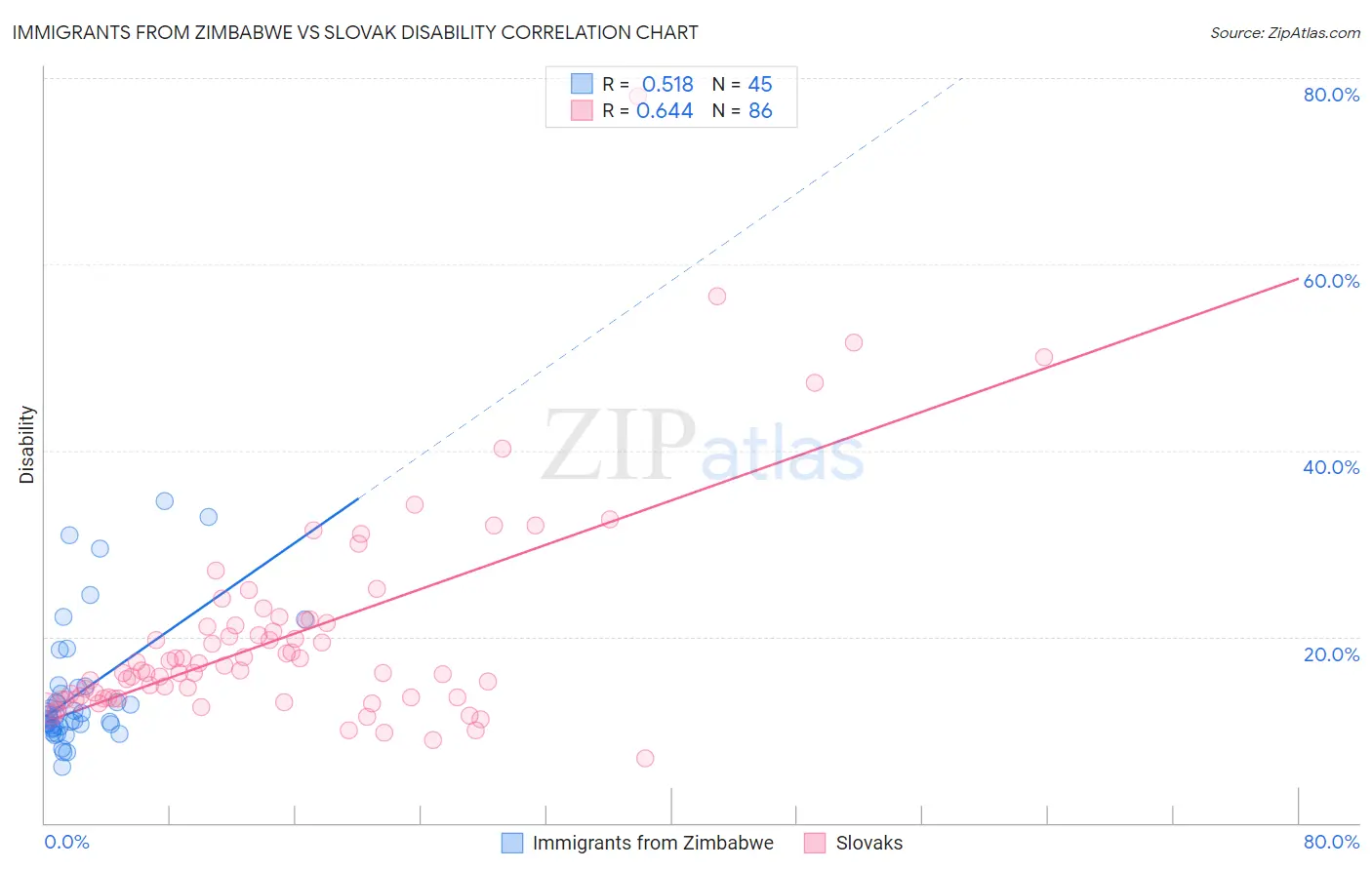 Immigrants from Zimbabwe vs Slovak Disability