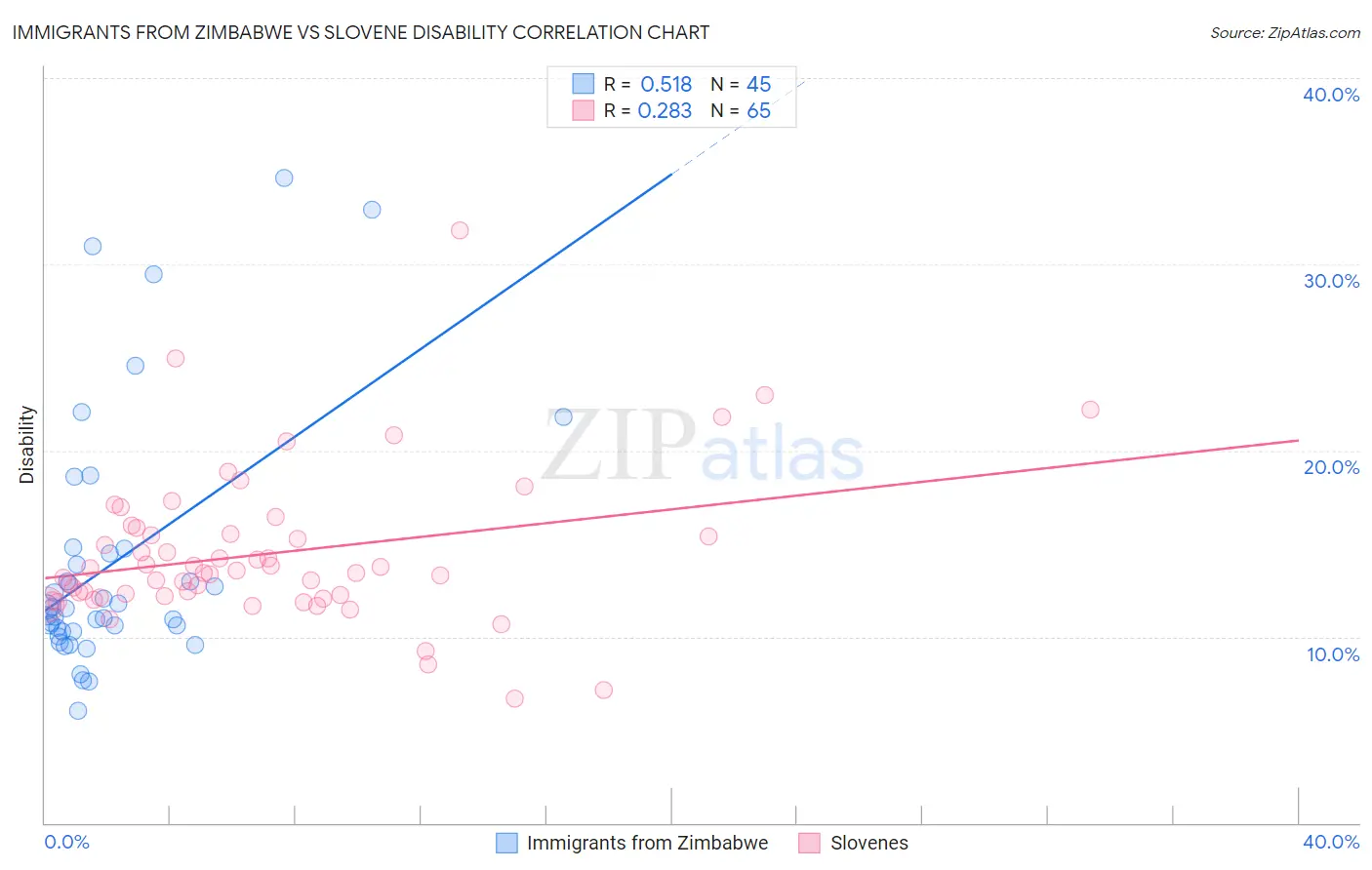 Immigrants from Zimbabwe vs Slovene Disability