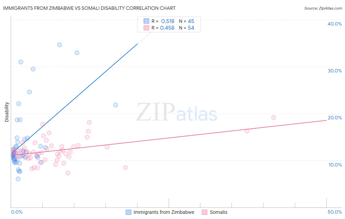 Immigrants from Zimbabwe vs Somali Disability