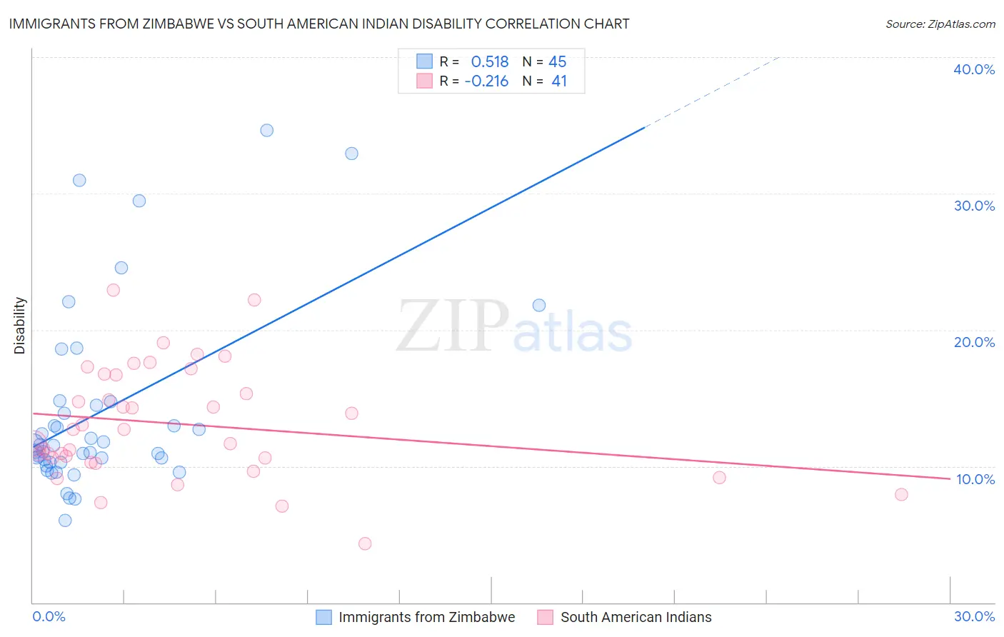 Immigrants from Zimbabwe vs South American Indian Disability