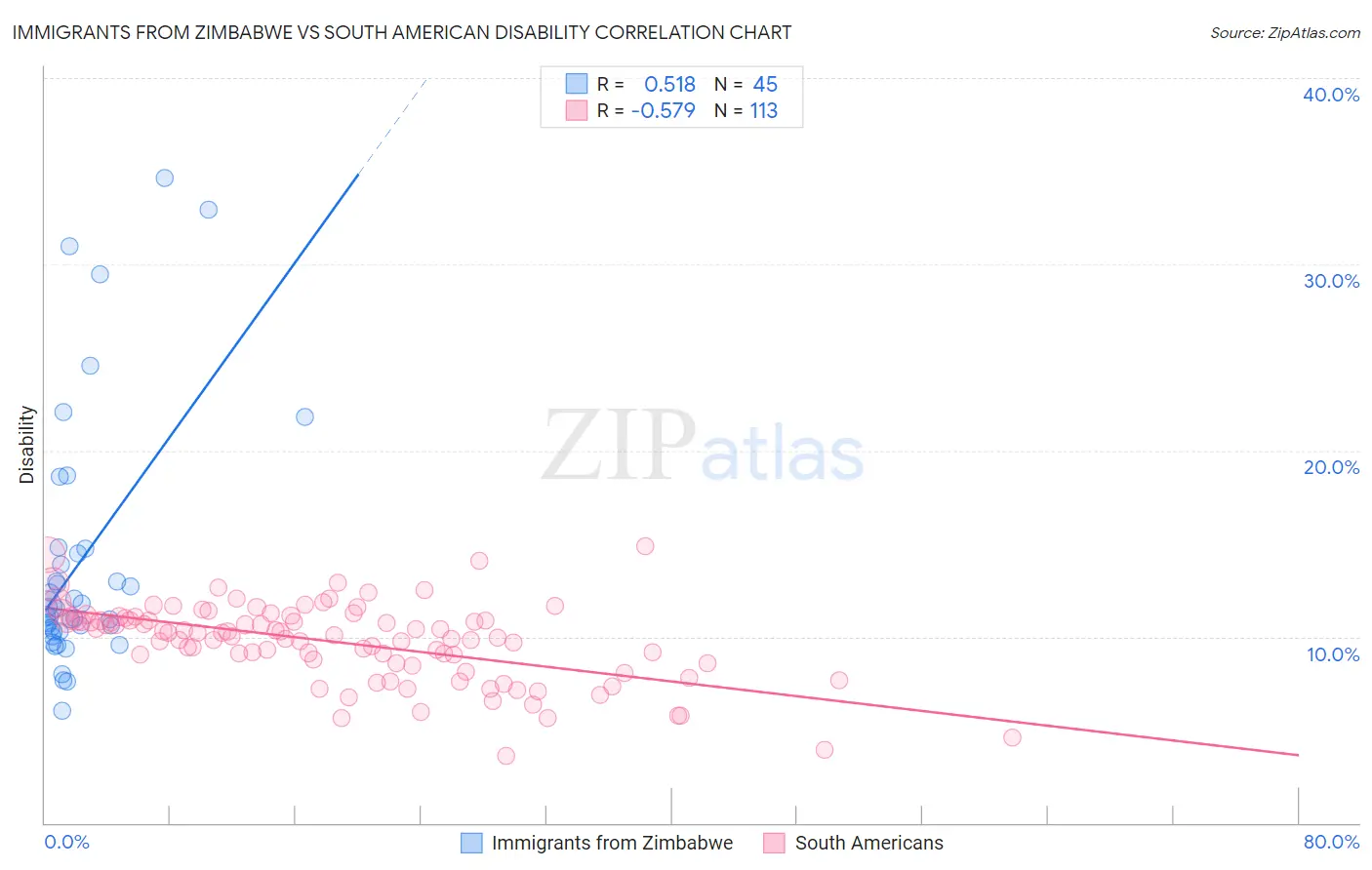 Immigrants from Zimbabwe vs South American Disability