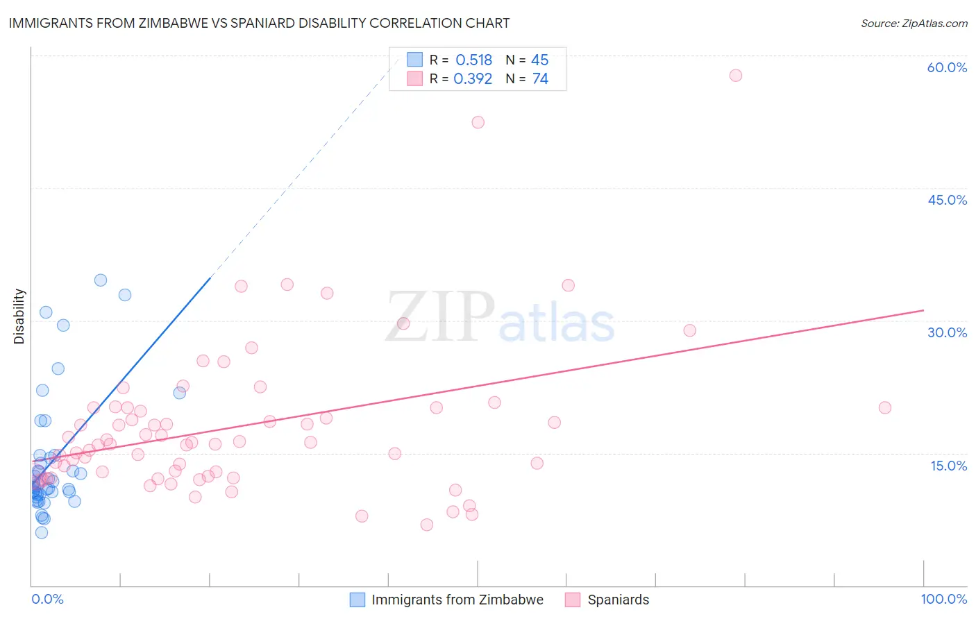 Immigrants from Zimbabwe vs Spaniard Disability