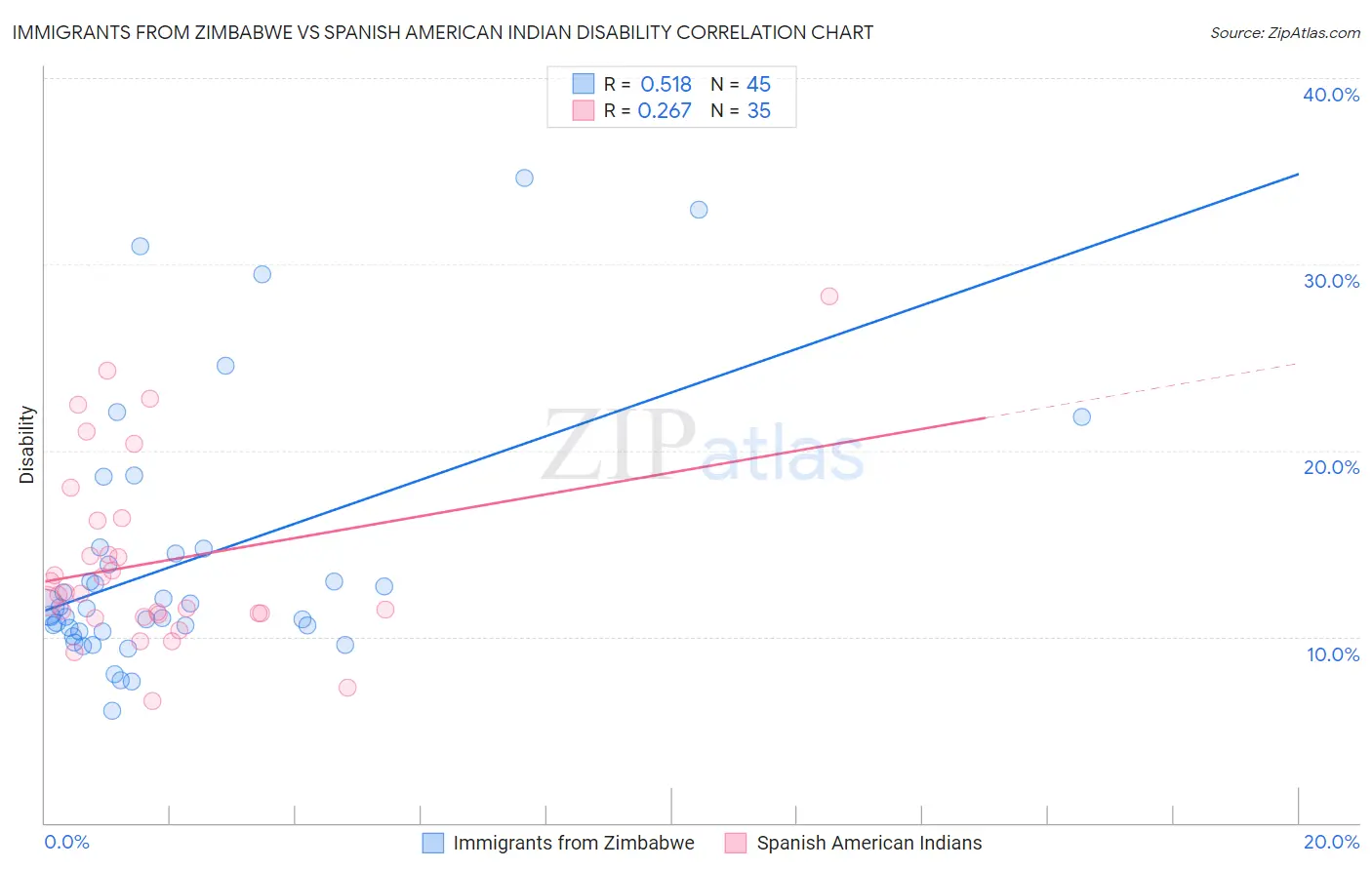 Immigrants from Zimbabwe vs Spanish American Indian Disability