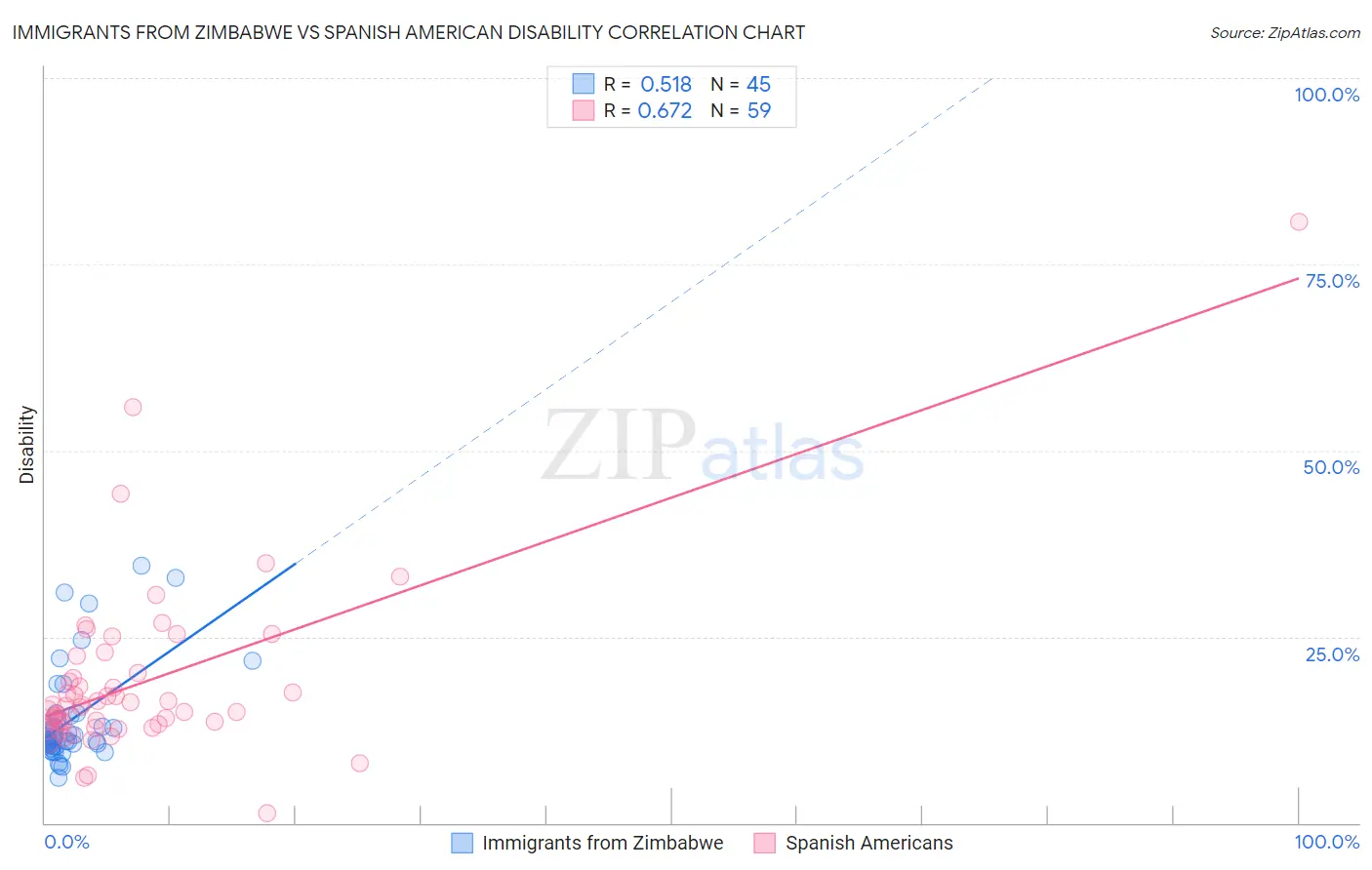 Immigrants from Zimbabwe vs Spanish American Disability