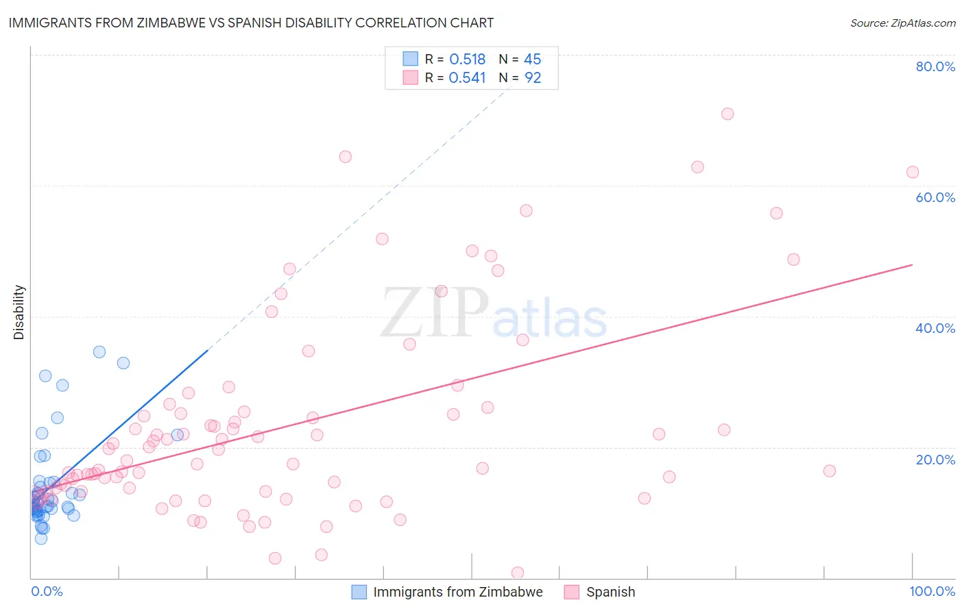 Immigrants from Zimbabwe vs Spanish Disability