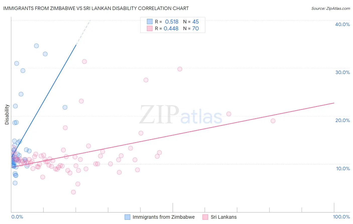 Immigrants from Zimbabwe vs Sri Lankan Disability