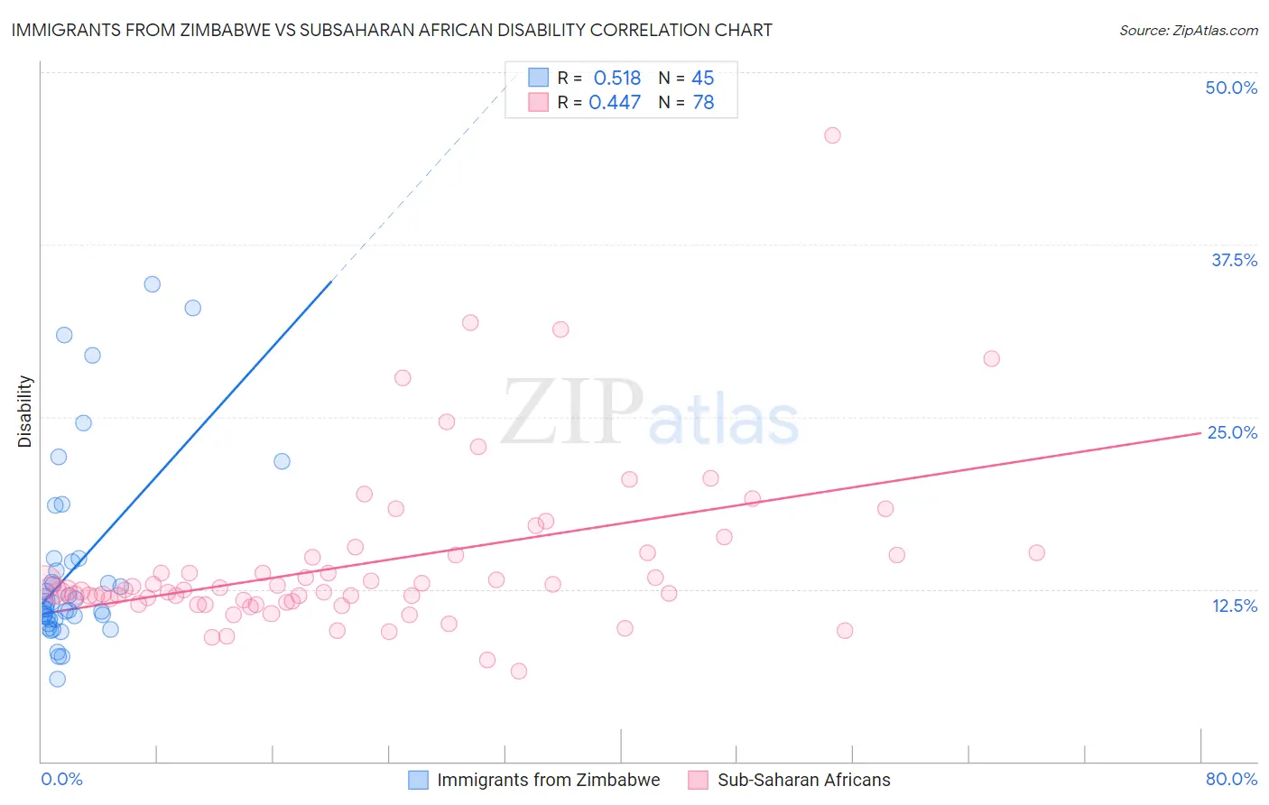 Immigrants from Zimbabwe vs Subsaharan African Disability