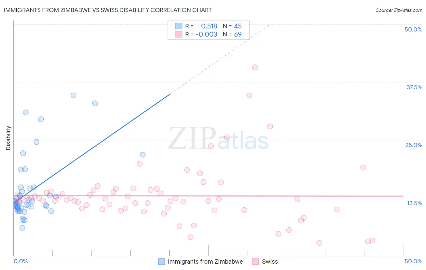 Immigrants from Zimbabwe vs Swiss Disability