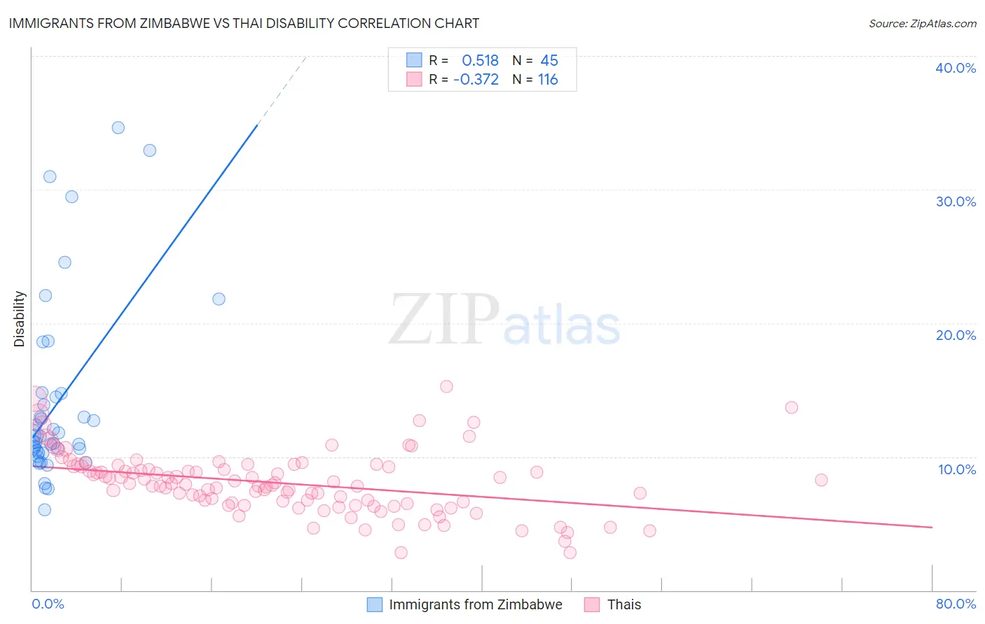 Immigrants from Zimbabwe vs Thai Disability
