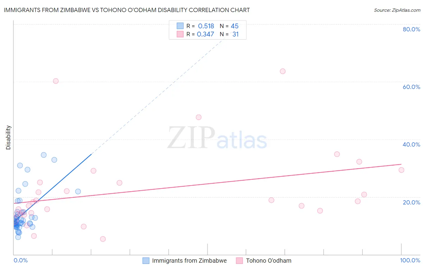 Immigrants from Zimbabwe vs Tohono O'odham Disability