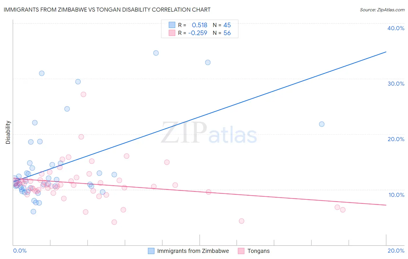 Immigrants from Zimbabwe vs Tongan Disability