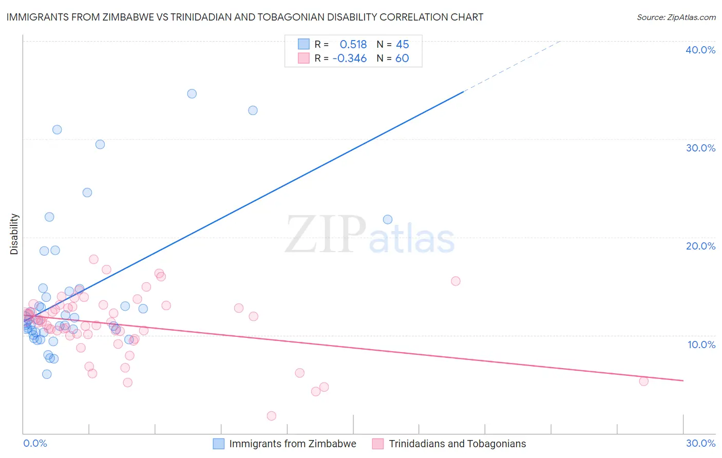 Immigrants from Zimbabwe vs Trinidadian and Tobagonian Disability