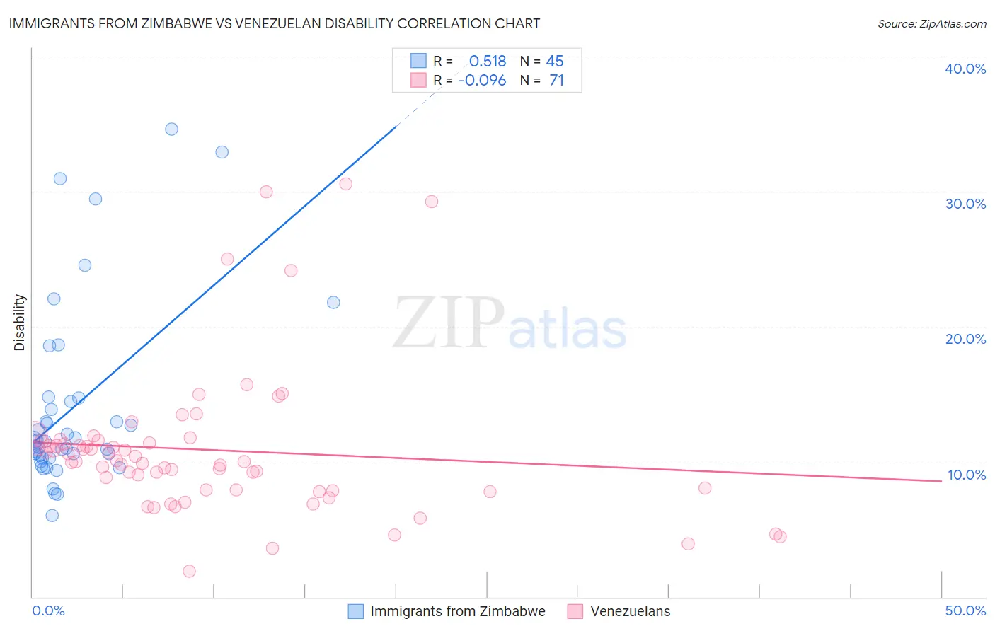 Immigrants from Zimbabwe vs Venezuelan Disability
