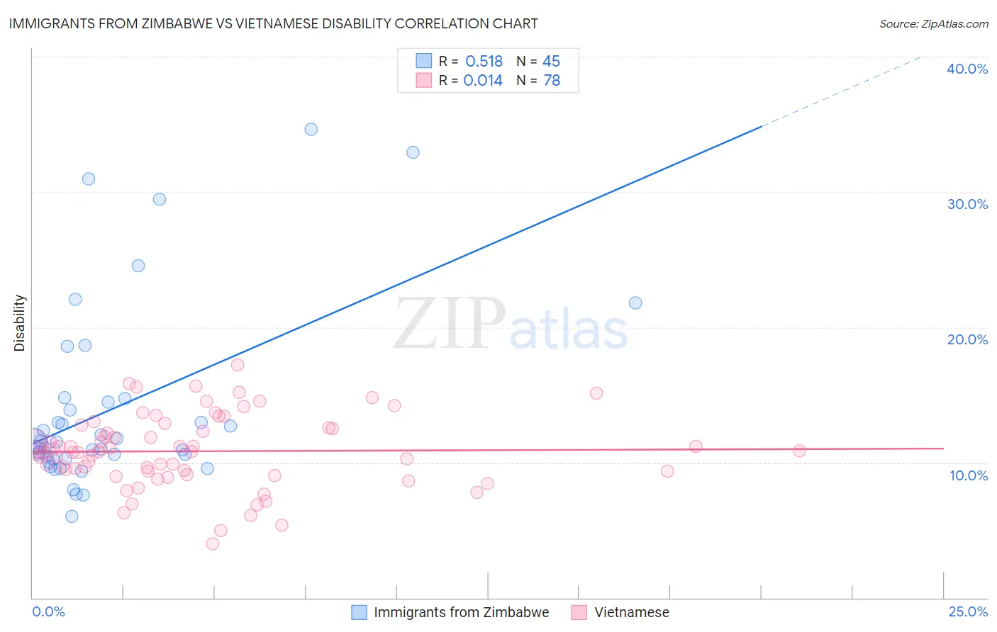Immigrants from Zimbabwe vs Vietnamese Disability