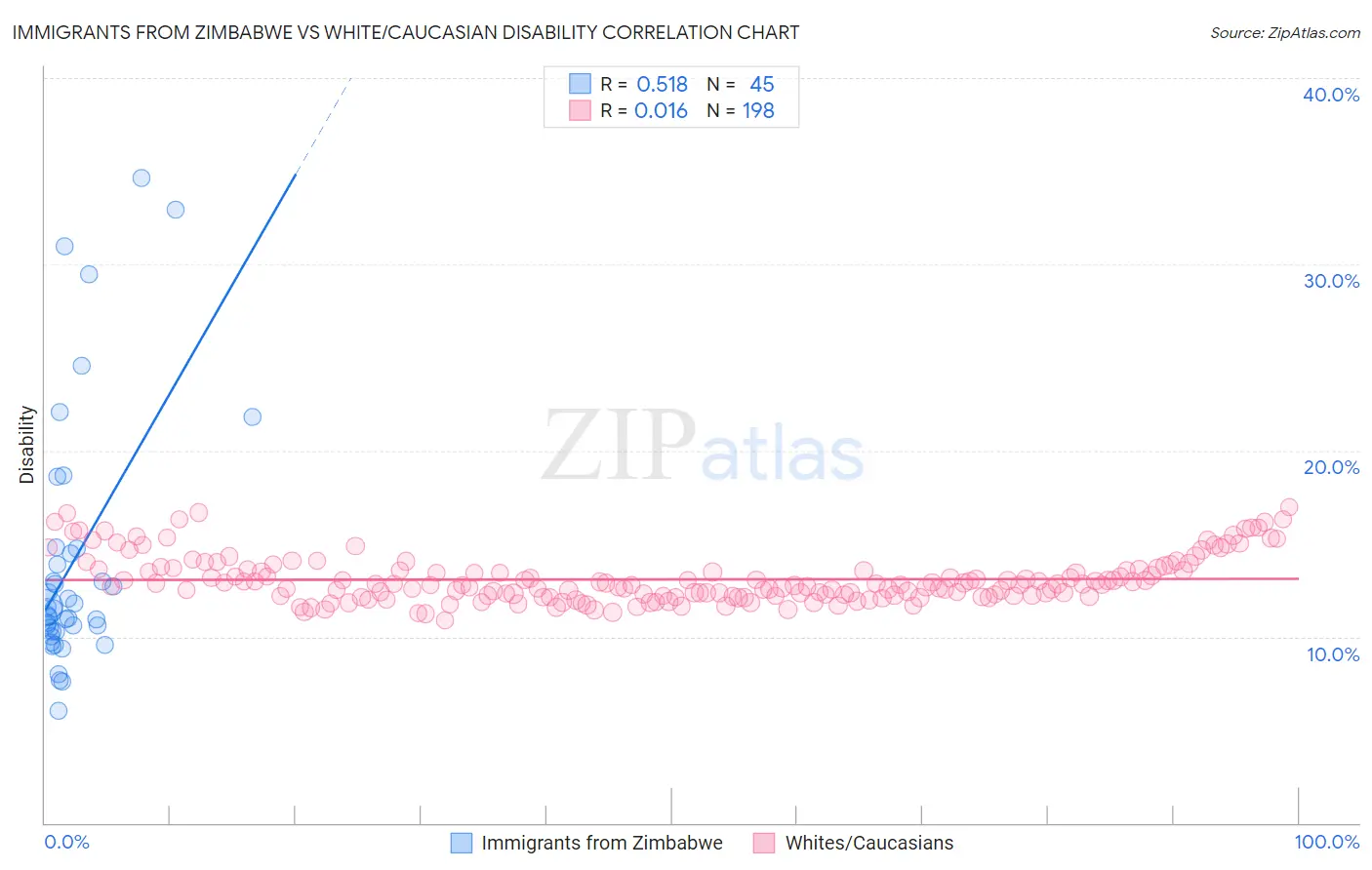 Immigrants from Zimbabwe vs White/Caucasian Disability