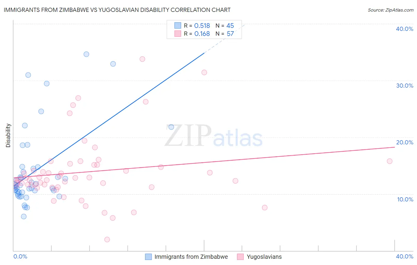 Immigrants from Zimbabwe vs Yugoslavian Disability