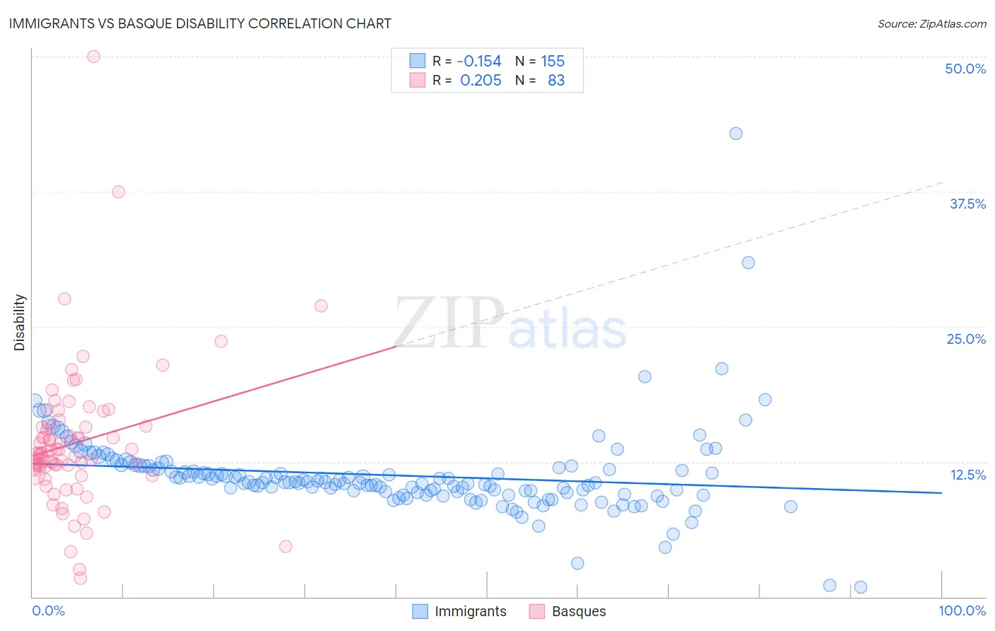 Immigrants vs Basque Disability