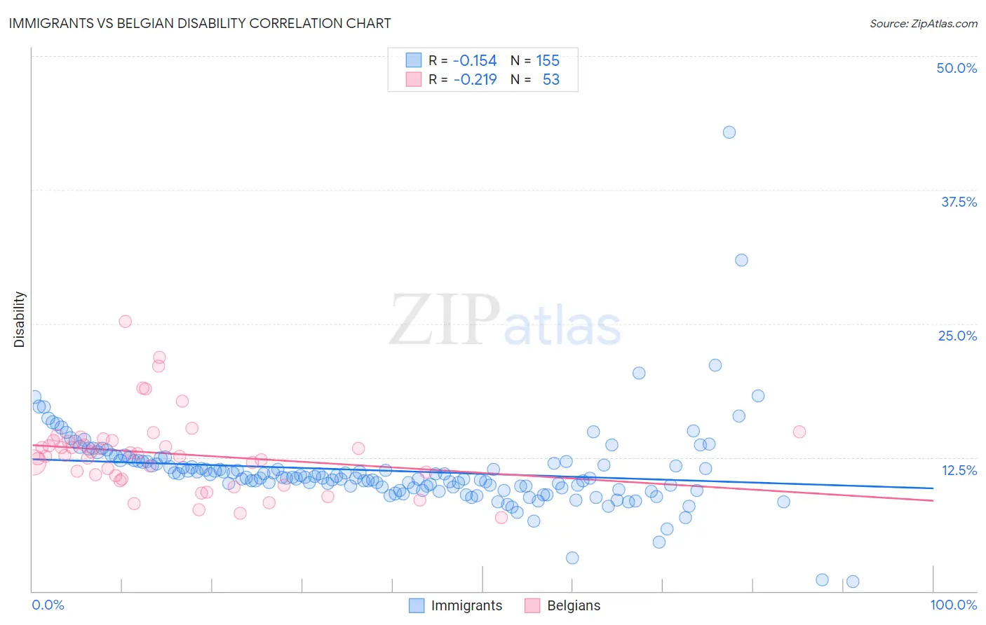 Immigrants vs Belgian Disability