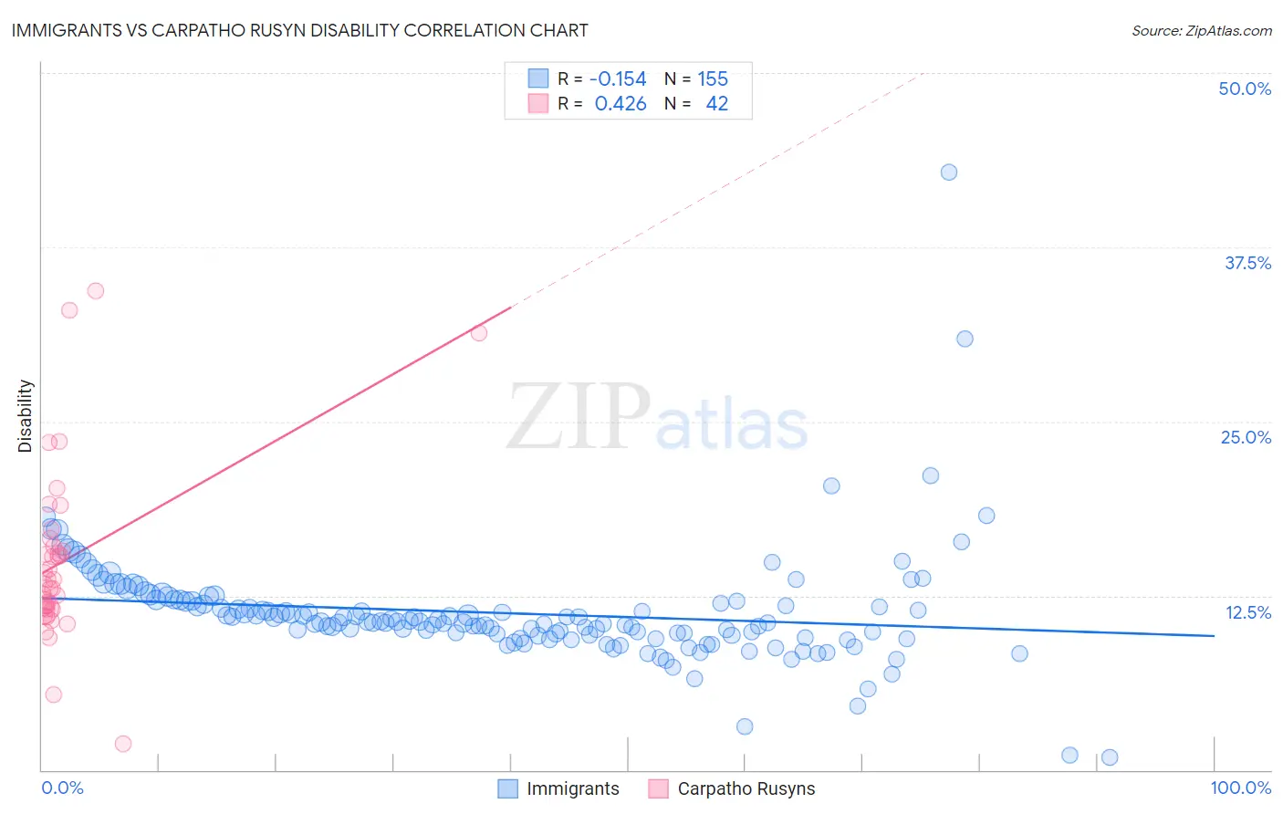 Immigrants vs Carpatho Rusyn Disability