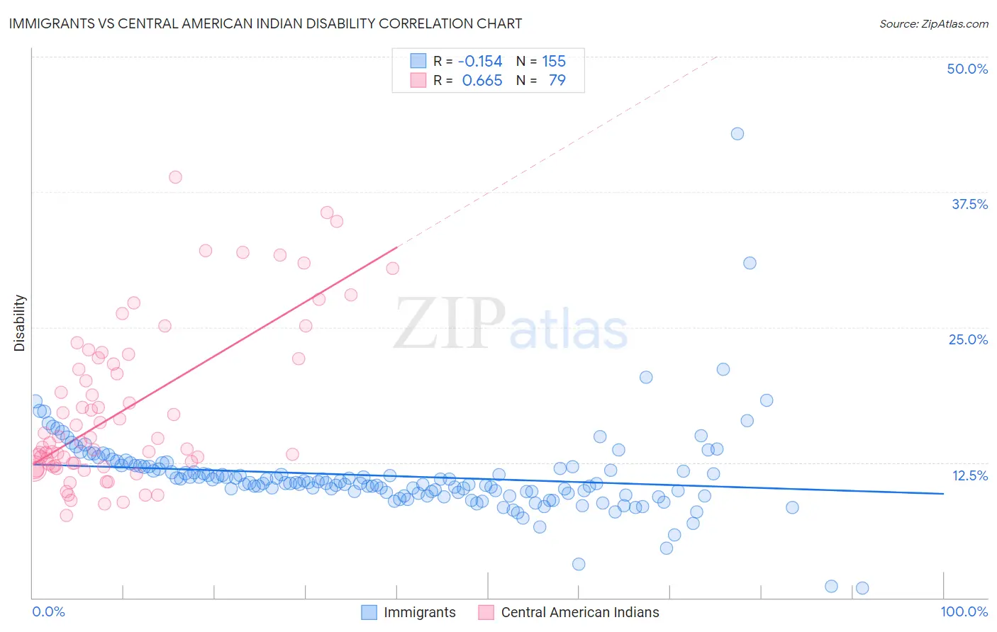 Immigrants vs Central American Indian Disability