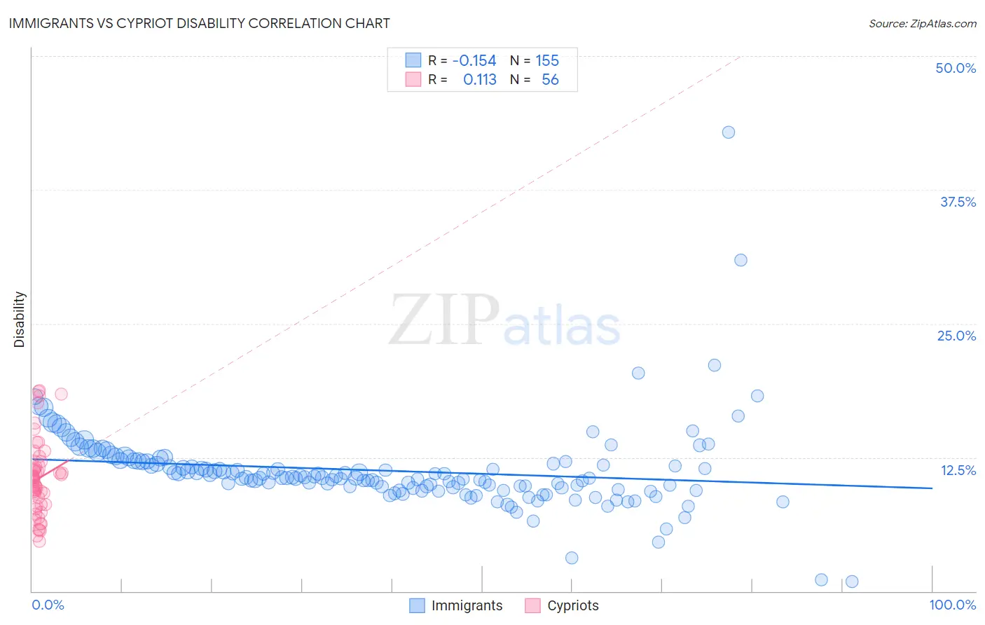 Immigrants vs Cypriot Disability
