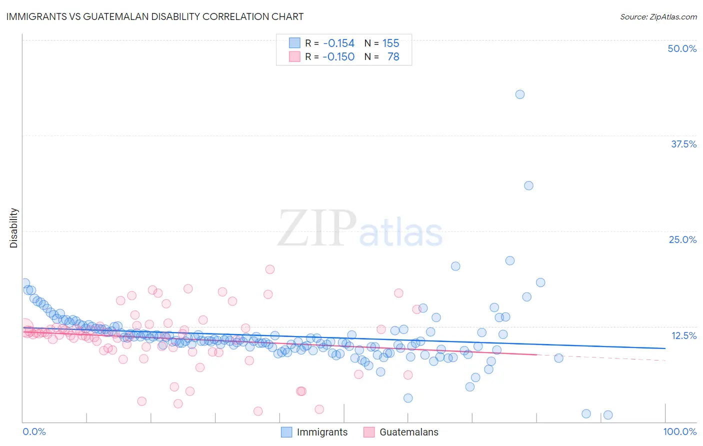 Immigrants vs Guatemalan Disability
