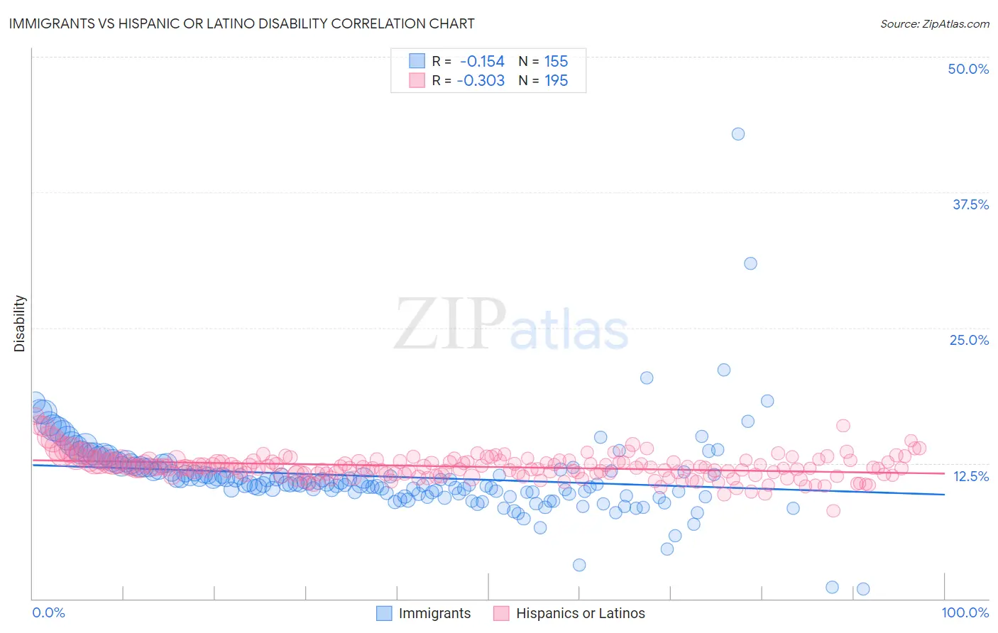 Immigrants vs Hispanic or Latino Disability