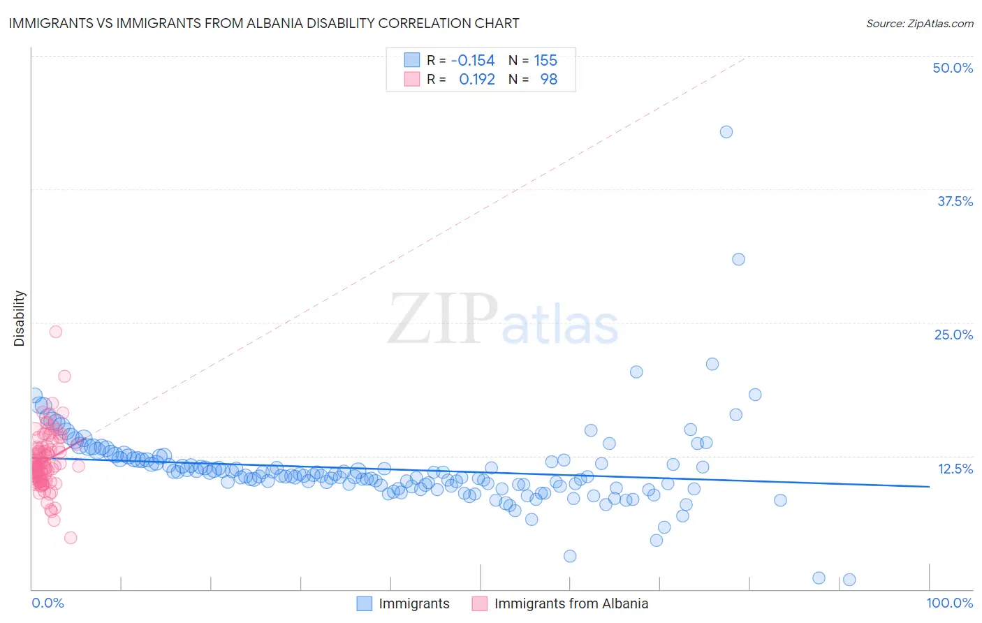Immigrants vs Immigrants from Albania Disability