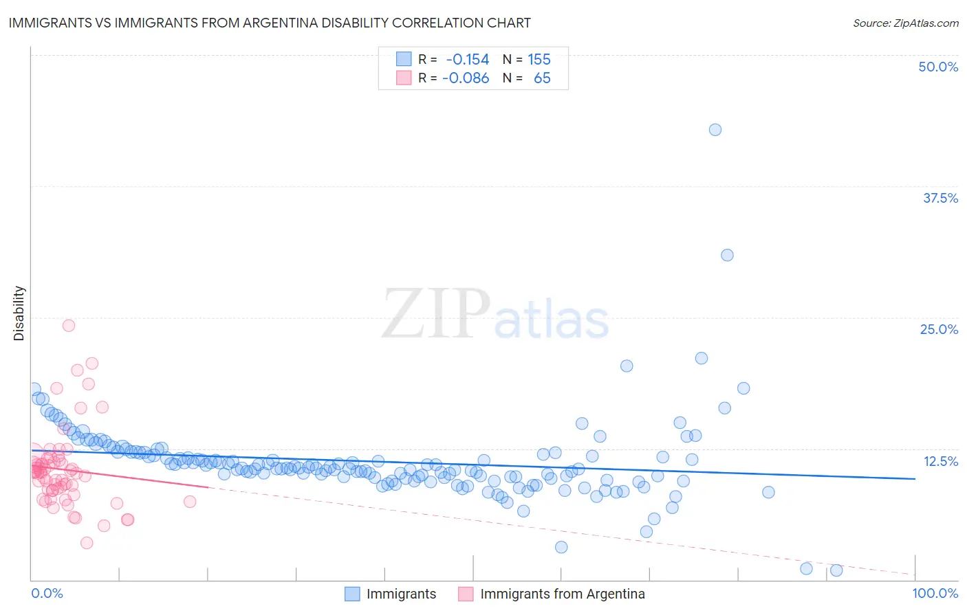 Immigrants vs Immigrants from Argentina Disability