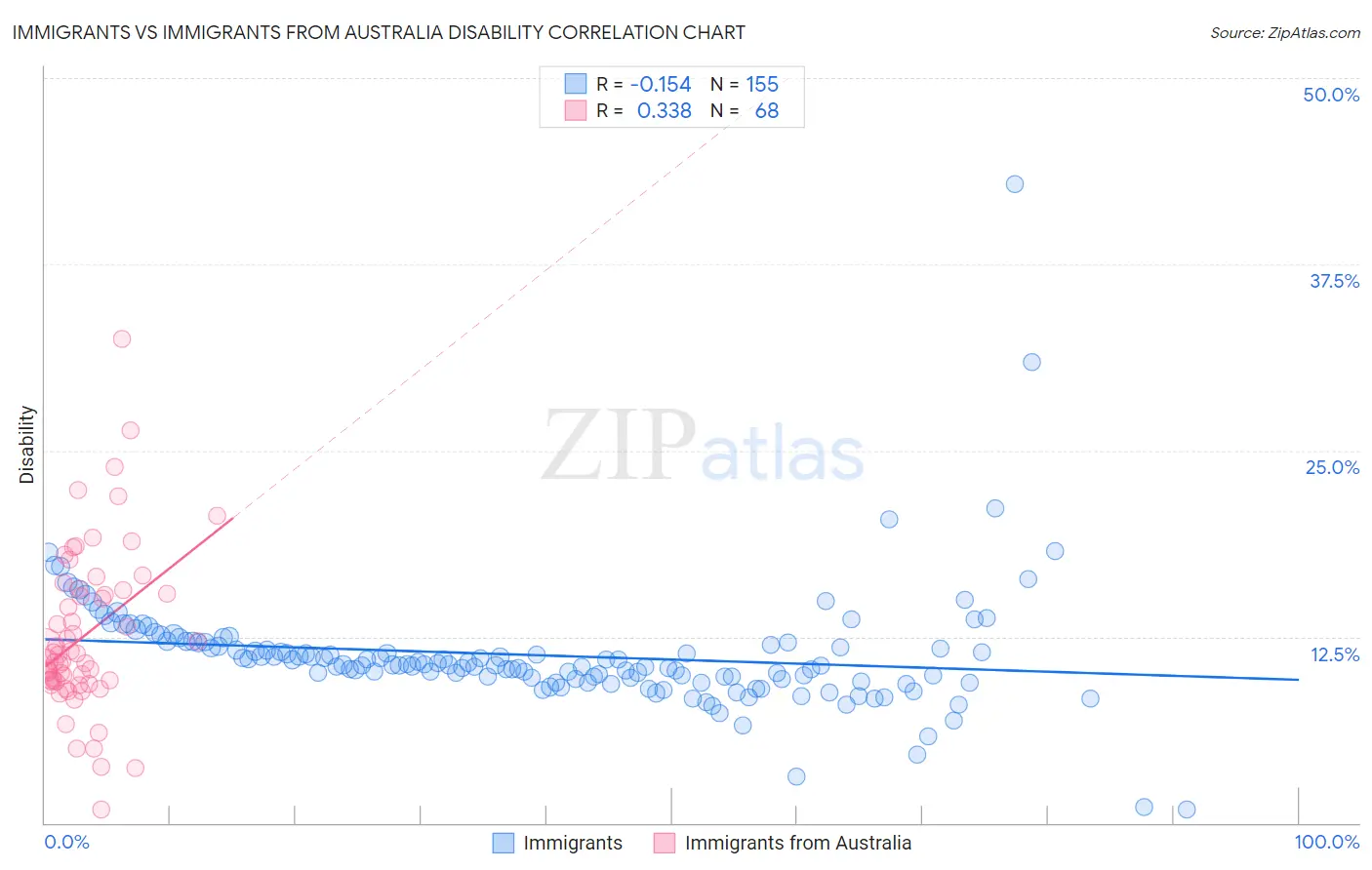 Immigrants vs Immigrants from Australia Disability