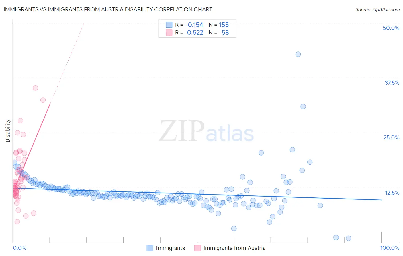 Immigrants vs Immigrants from Austria Disability