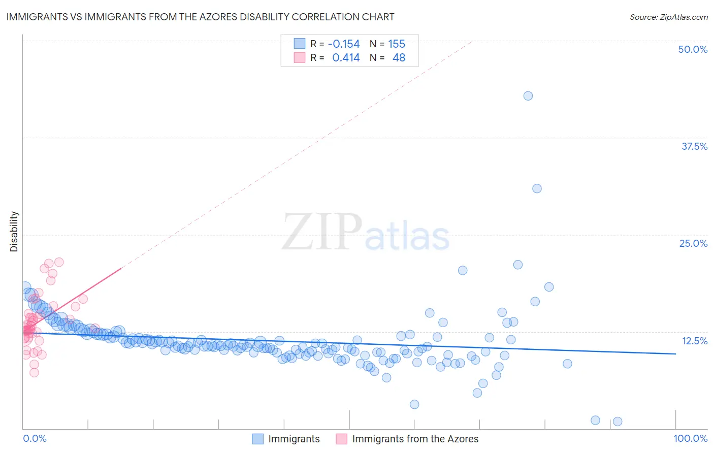 Immigrants vs Immigrants from the Azores Disability