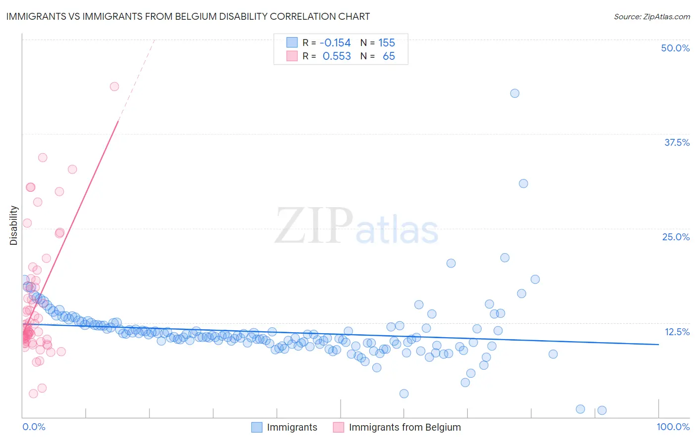 Immigrants vs Immigrants from Belgium Disability