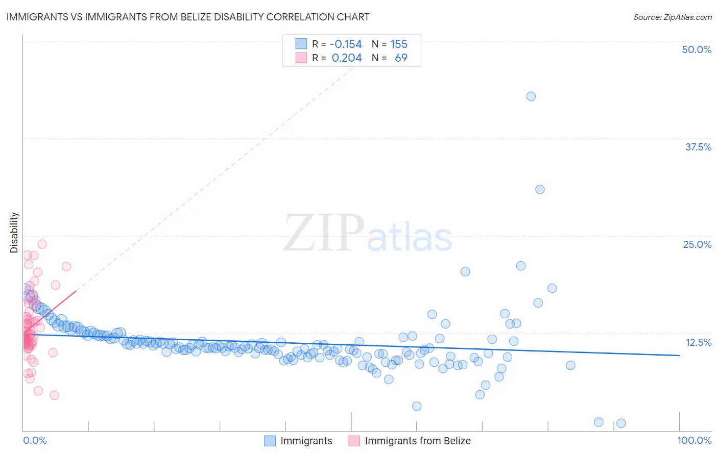 Immigrants vs Immigrants from Belize Disability