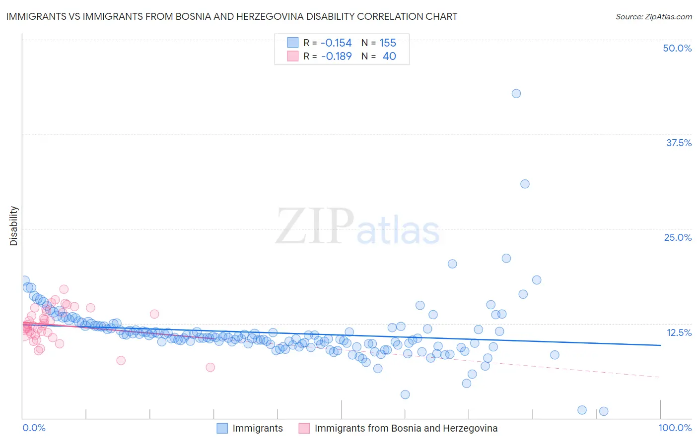 Immigrants vs Immigrants from Bosnia and Herzegovina Disability