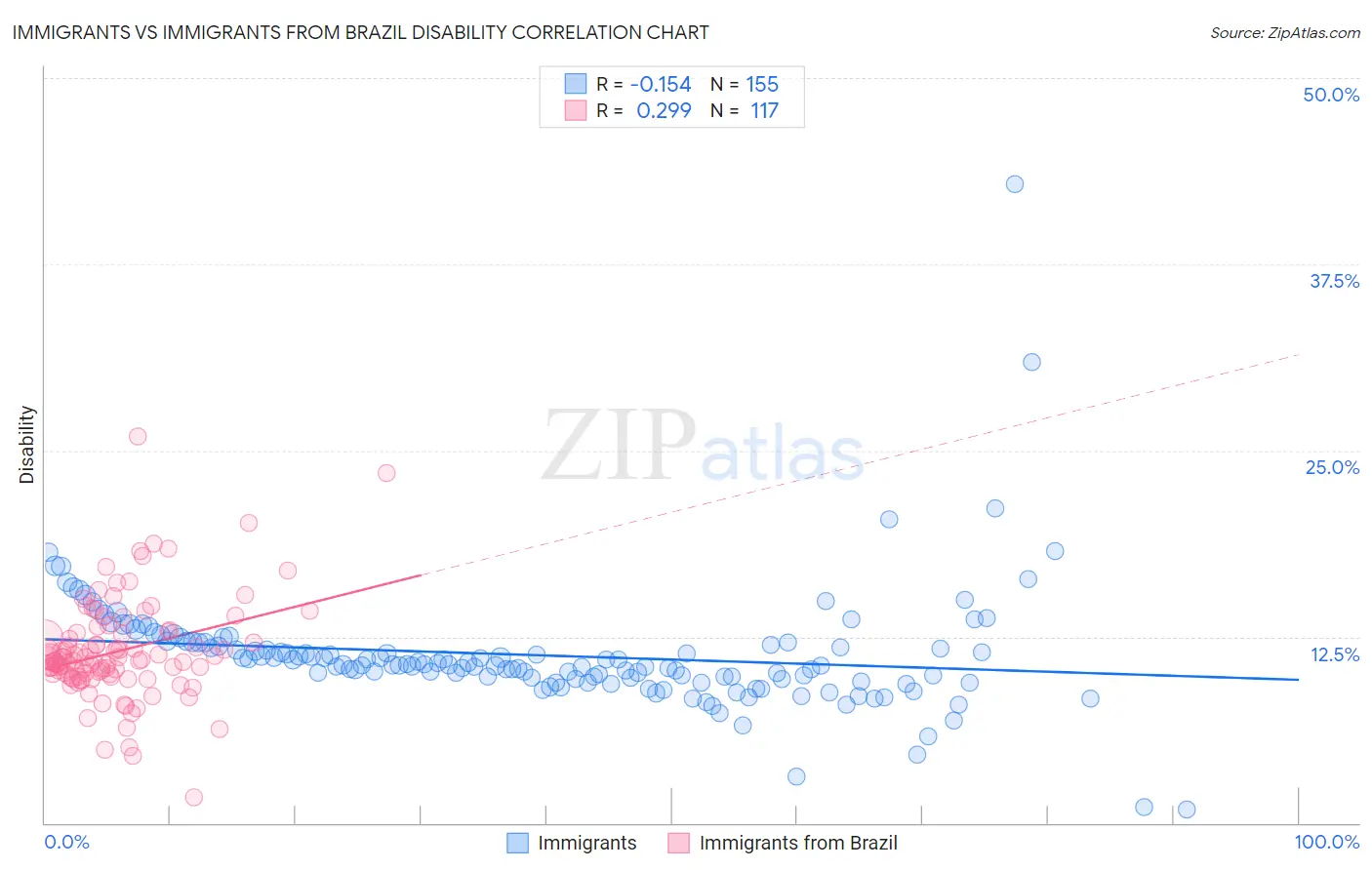 Immigrants vs Immigrants from Brazil Disability