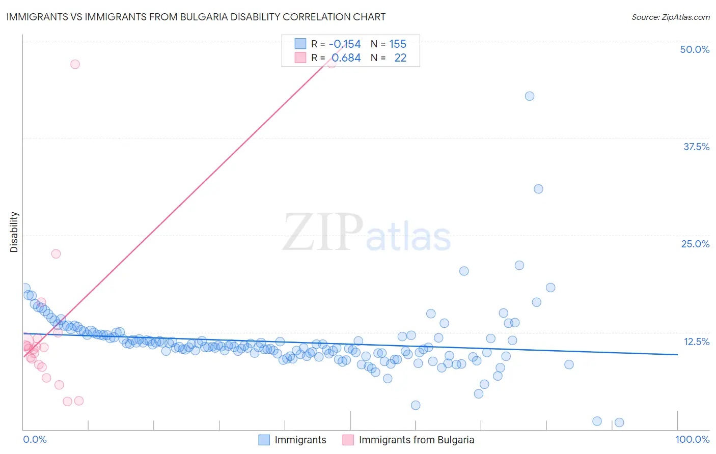 Immigrants vs Immigrants from Bulgaria Disability