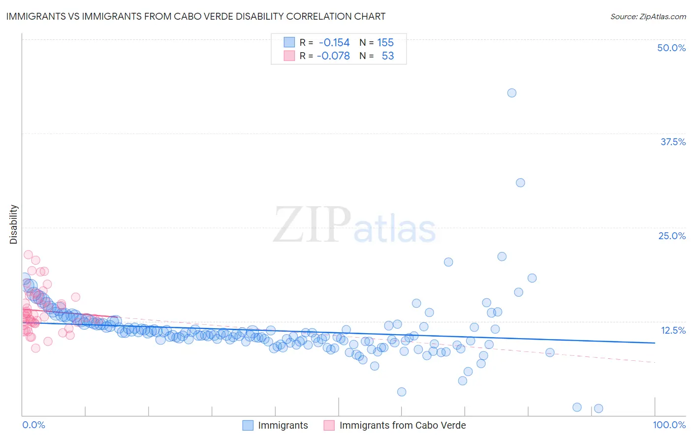 Immigrants vs Immigrants from Cabo Verde Disability