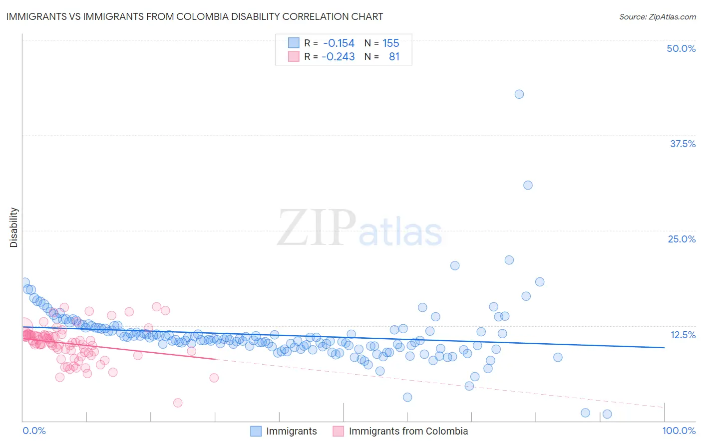 Immigrants vs Immigrants from Colombia Disability