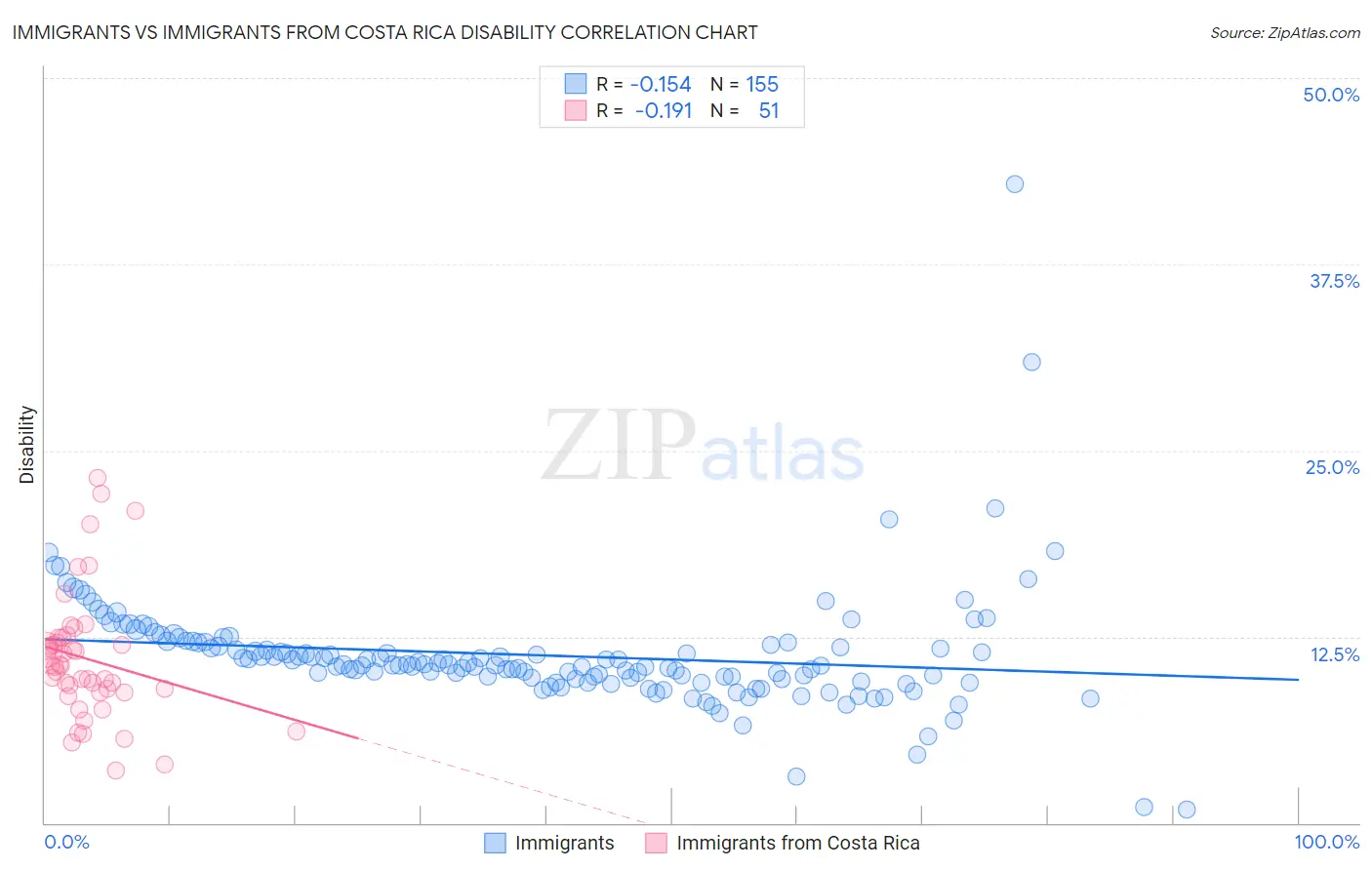 Immigrants vs Immigrants from Costa Rica Disability