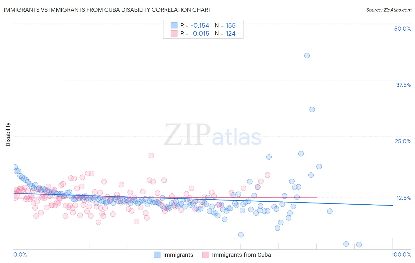 Immigrants vs Immigrants from Cuba Disability
