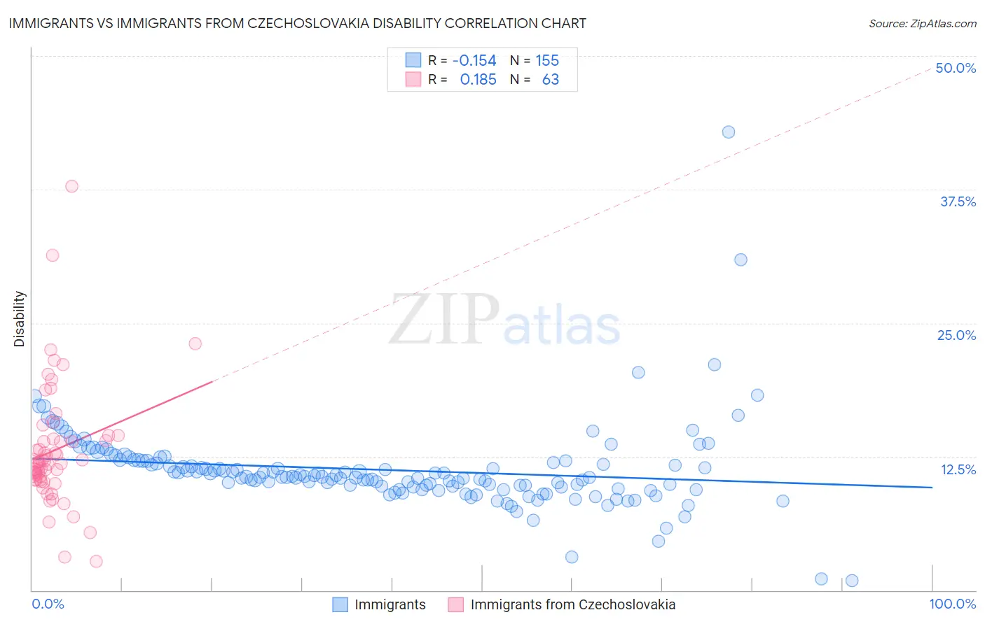 Immigrants vs Immigrants from Czechoslovakia Disability