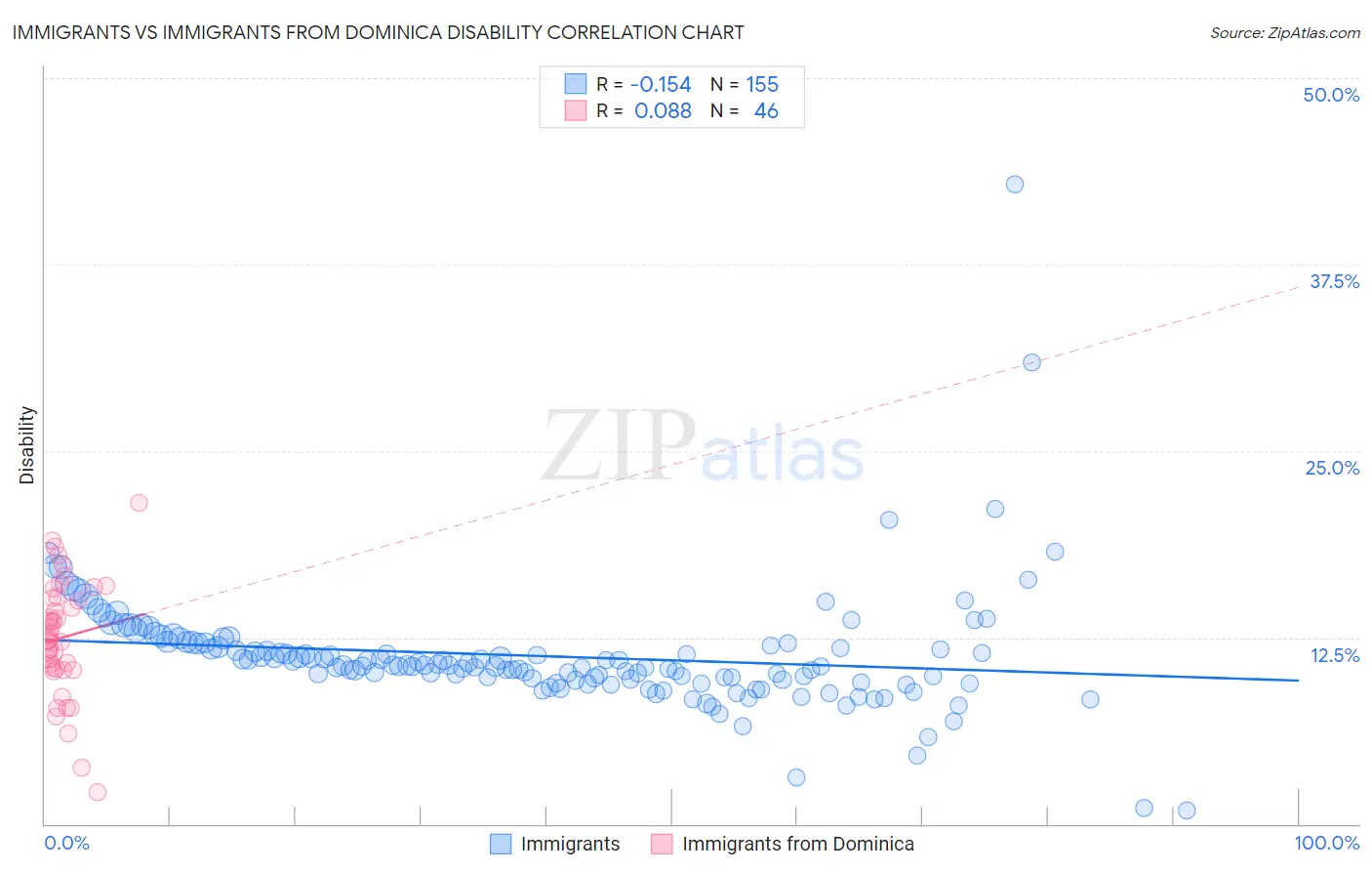 Immigrants vs Immigrants from Dominica Disability