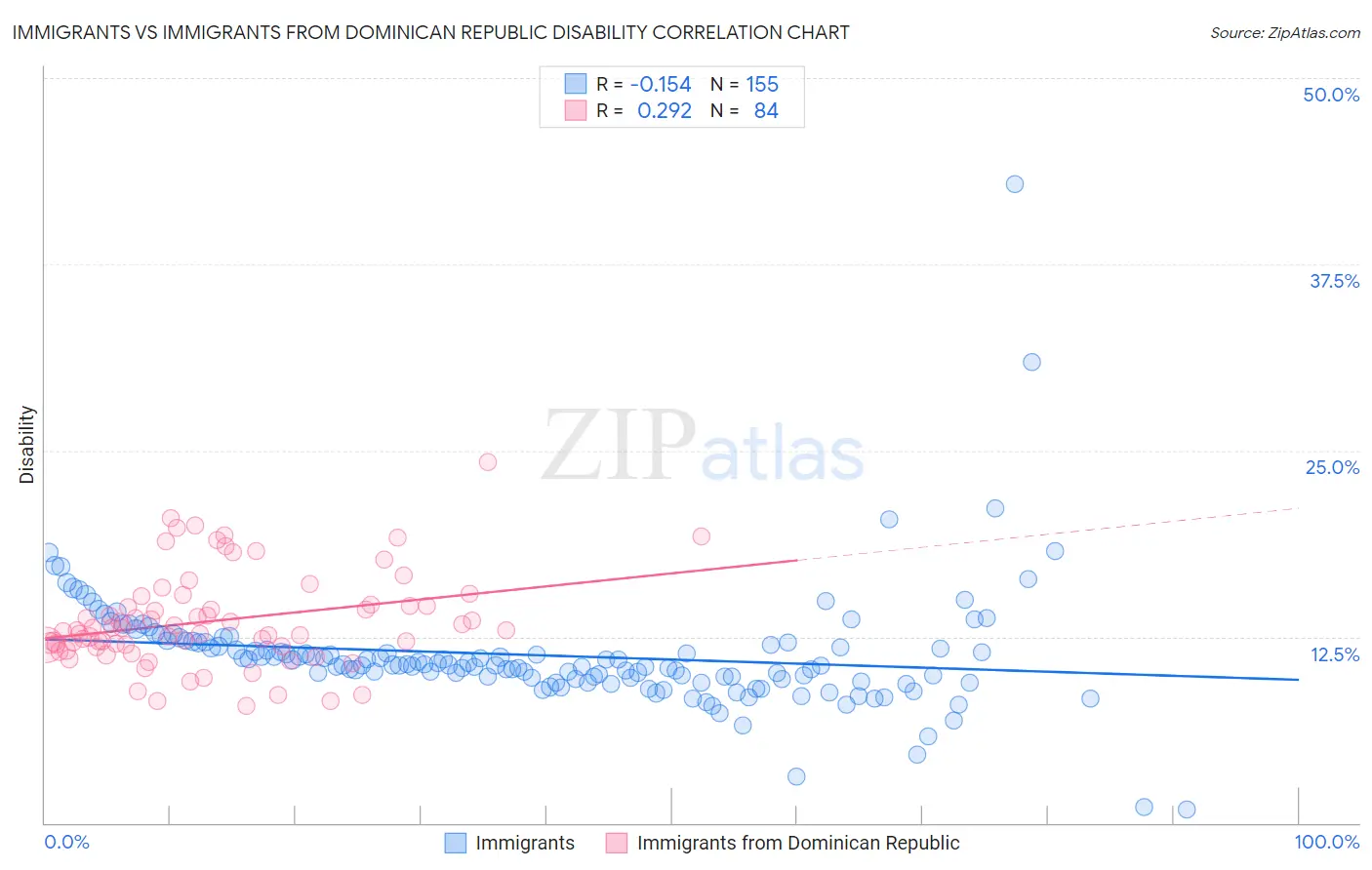 Immigrants vs Immigrants from Dominican Republic Disability