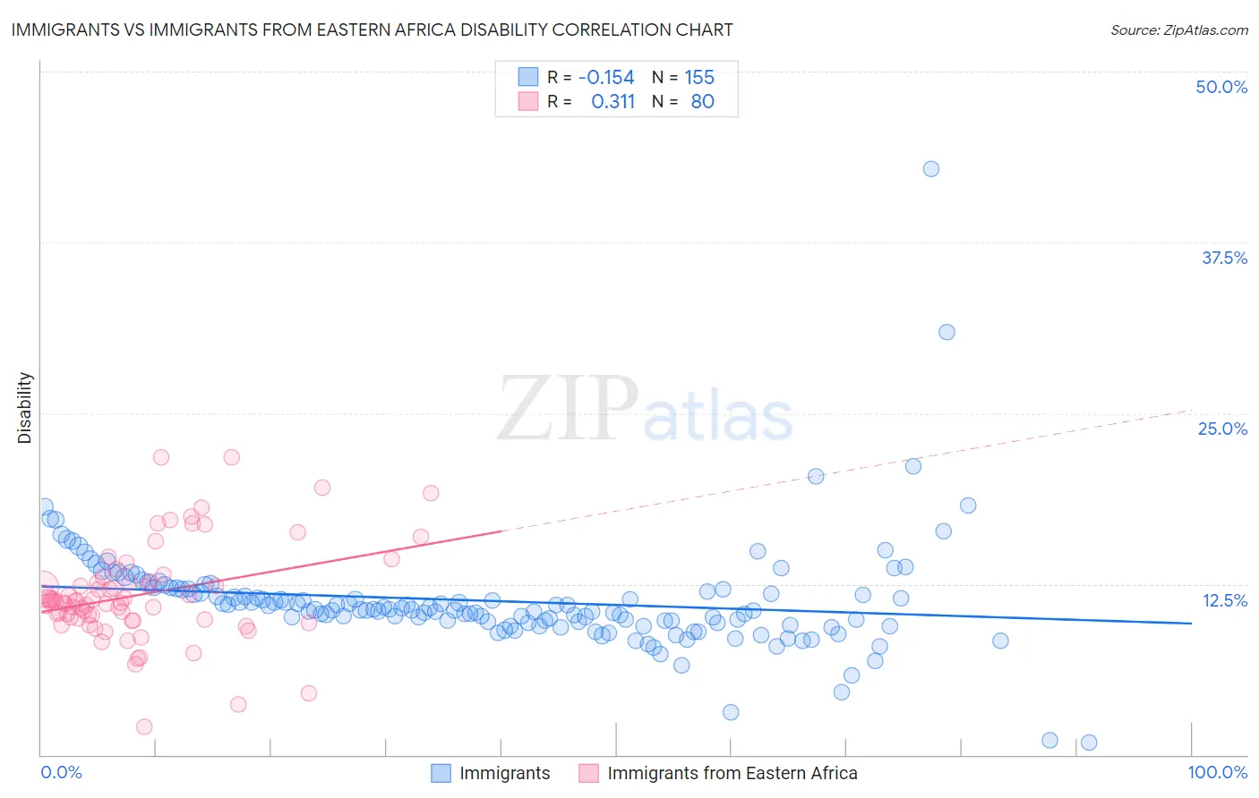 Immigrants vs Immigrants from Eastern Africa Disability