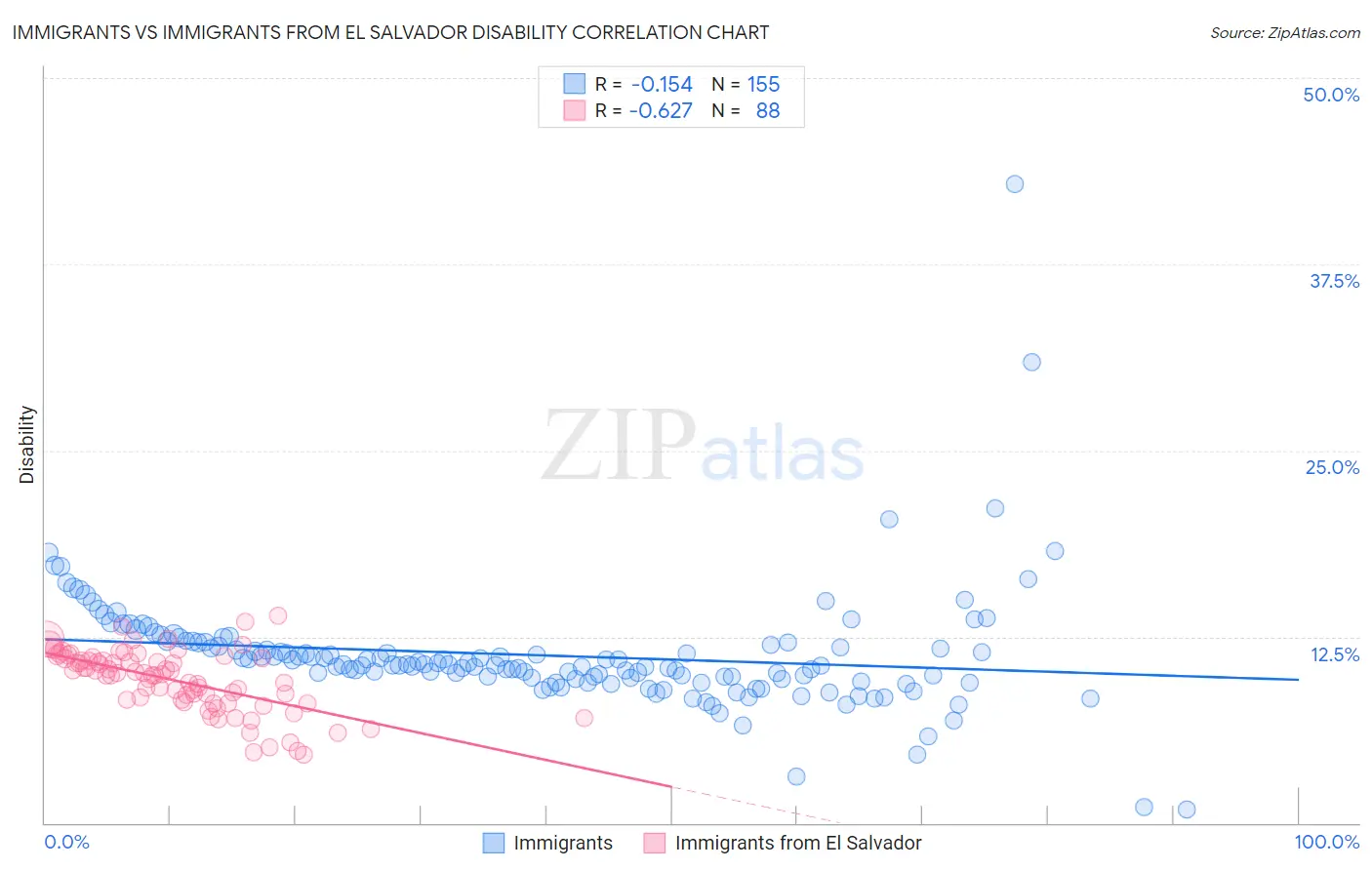 Immigrants vs Immigrants from El Salvador Disability