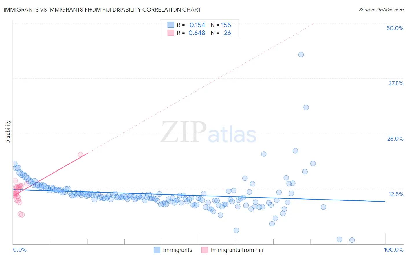 Immigrants vs Immigrants from Fiji Disability