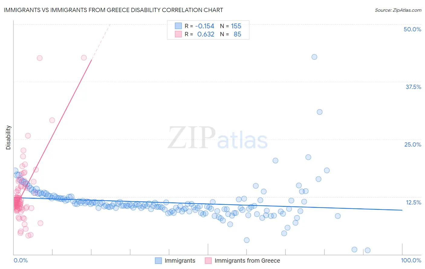 Immigrants vs Immigrants from Greece Disability